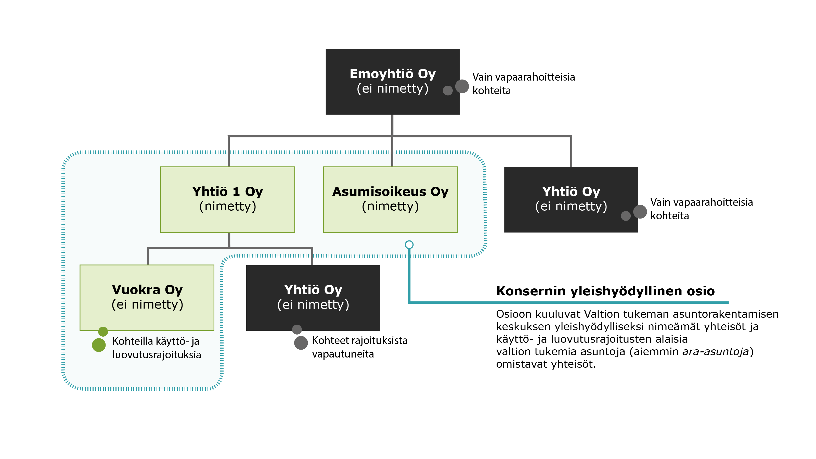 Kuvassa esitetty konserni ja konsernin yleishyödyllinen osio. Sisältö kuvattu tarkemmin varsinaisessa tekstissä.