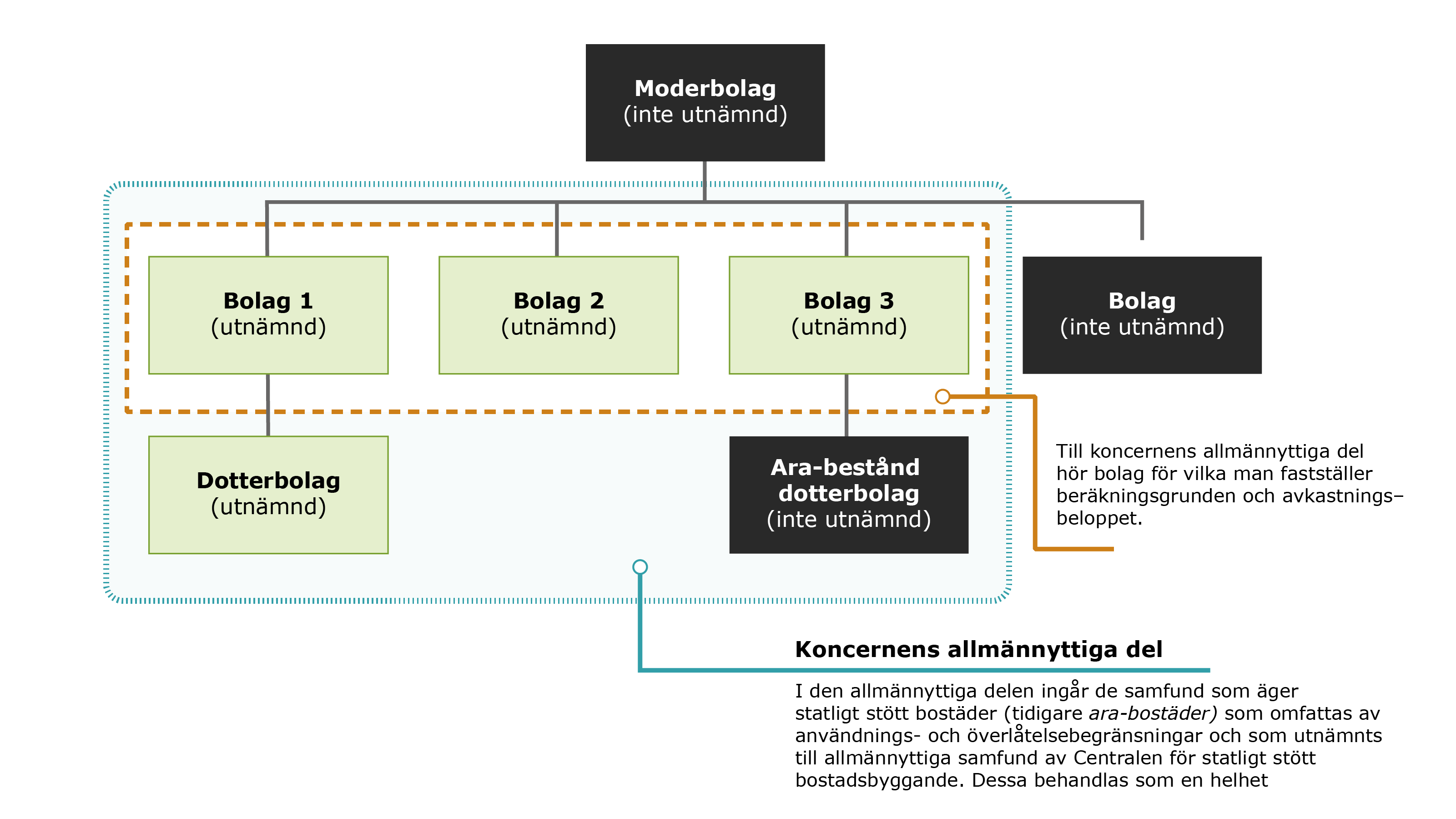 På bilden behandlas gottskrivningen av avkastningen i koncernens allmännyttiga del. Innehållet beskrivs närmare i den egentliga texten.