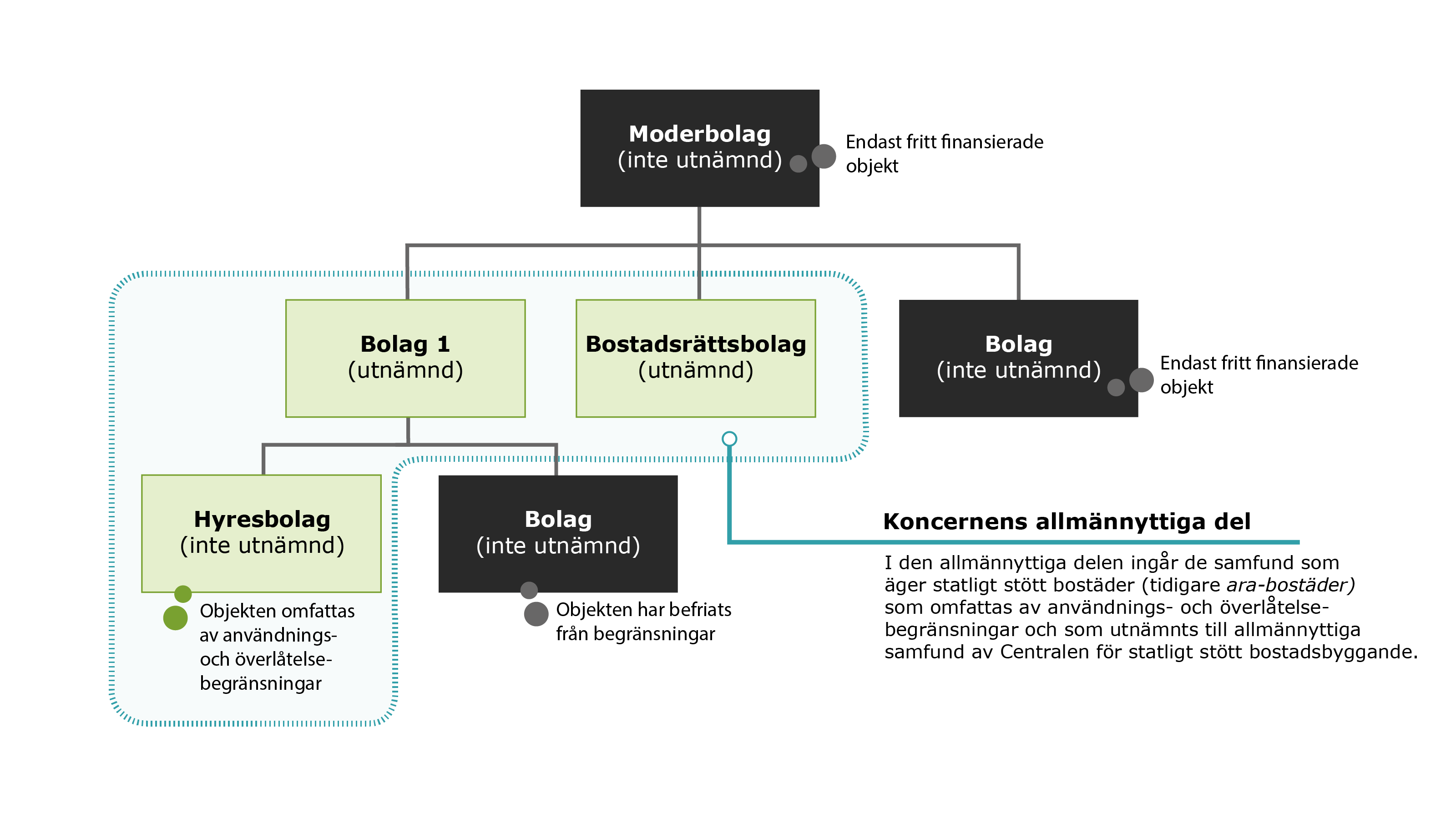 Bilden visar koncernen och koncernens allmännyttiga del. Innehållet beskrivs närmare i den egentliga texten.
