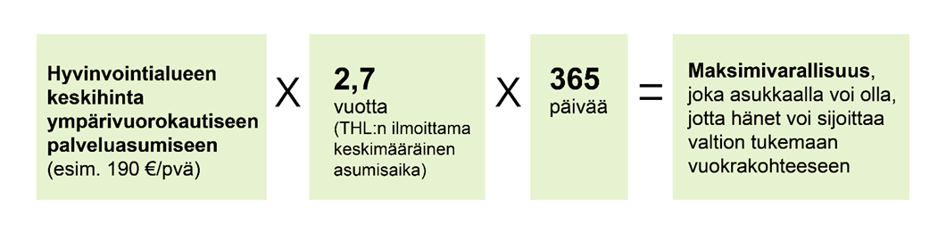 Kuva ympärivuorokautisen palveluasumisen varallisuusrajojen laskentakaavasta.