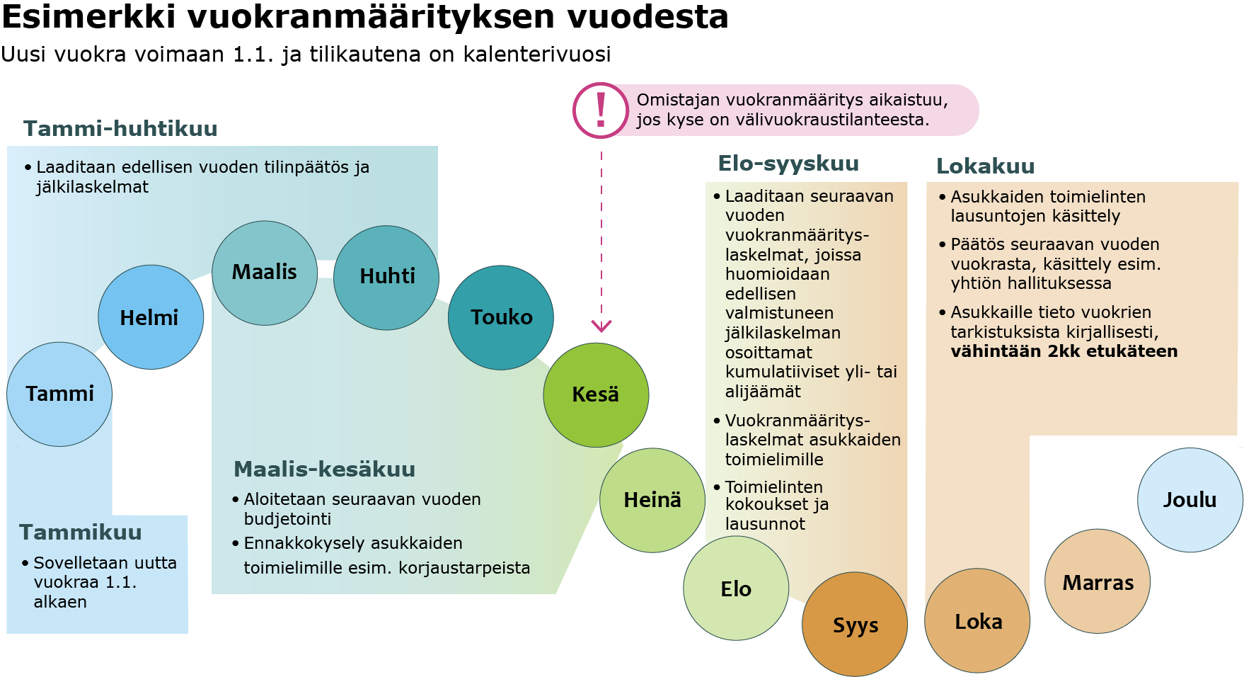 Infografiikka vuokranmäärityksen vuosikelloesimerkistä, jos uusi vuokra astuu voimaan 1.1. ja tilikautena on kalenterivuosi. Kuvan sisältö on kuvattu leipätekstissä.