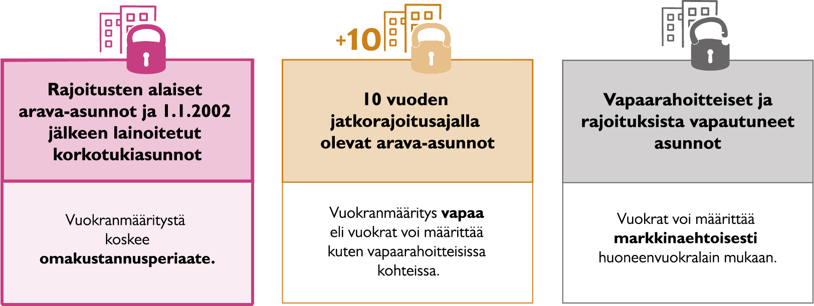 Kuvassa eri ajankohtina lainoitettujen asuntojen käsittely vuokranmäärityksessä. Sisältö kuvattu tarkemmin kuvatekstissä.