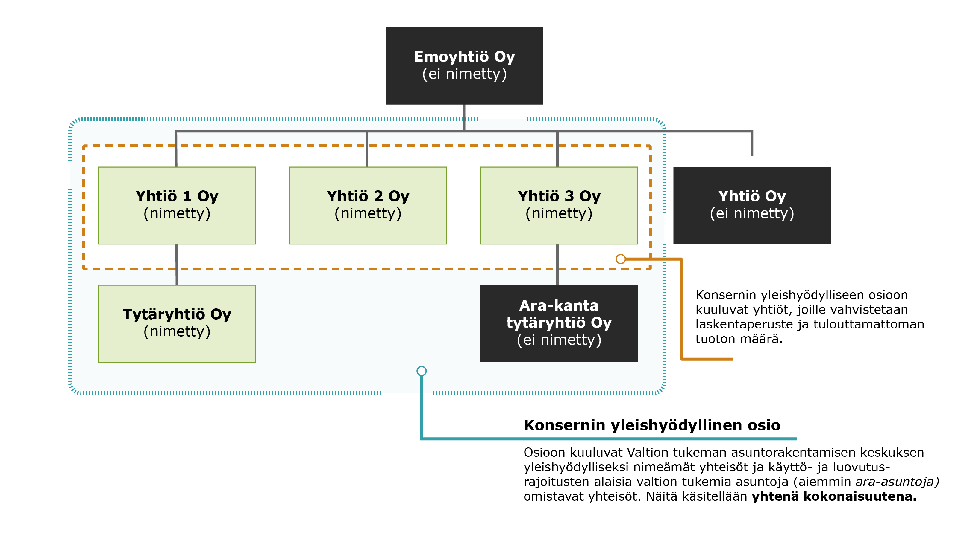Kuvassa tuoton tuloutuksen käsittely konsernin yleishyödyllisessä osiossa. Sisältö kuvattu tarkemmin varsinaisessa tekstissä.